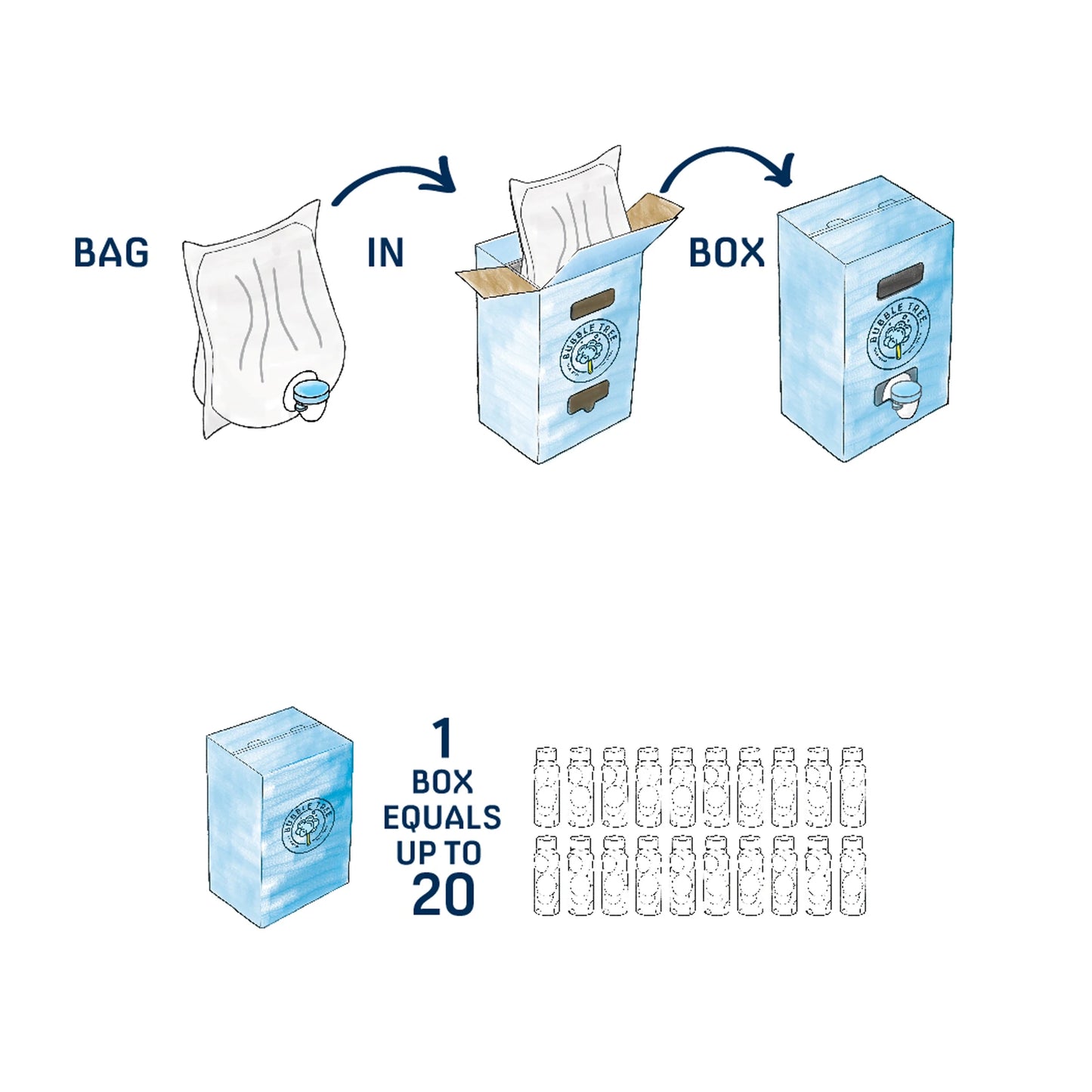 Bubbles - 2 Liter 3 Bottle Refillable System