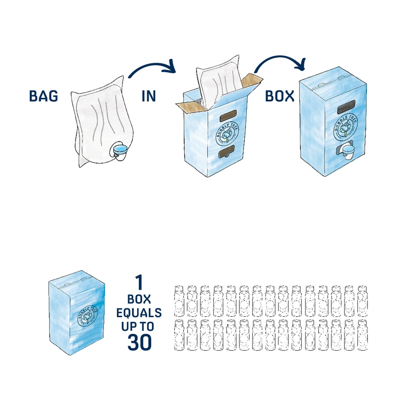 Bubbles - 3 Liter 4 Bottle Refillable System